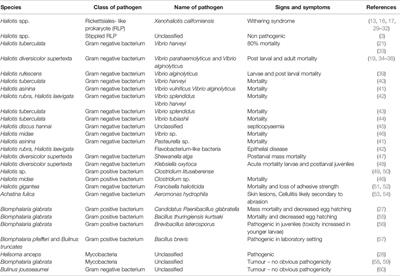 Diseases of Gastropoda